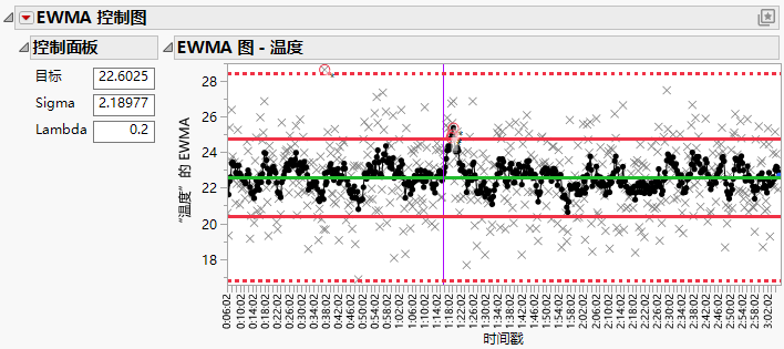 EWMA Chart with Constant Limits