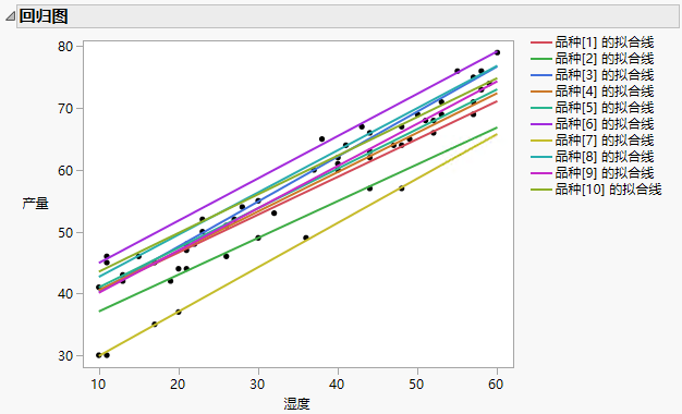 Standard Least Squares Regression
