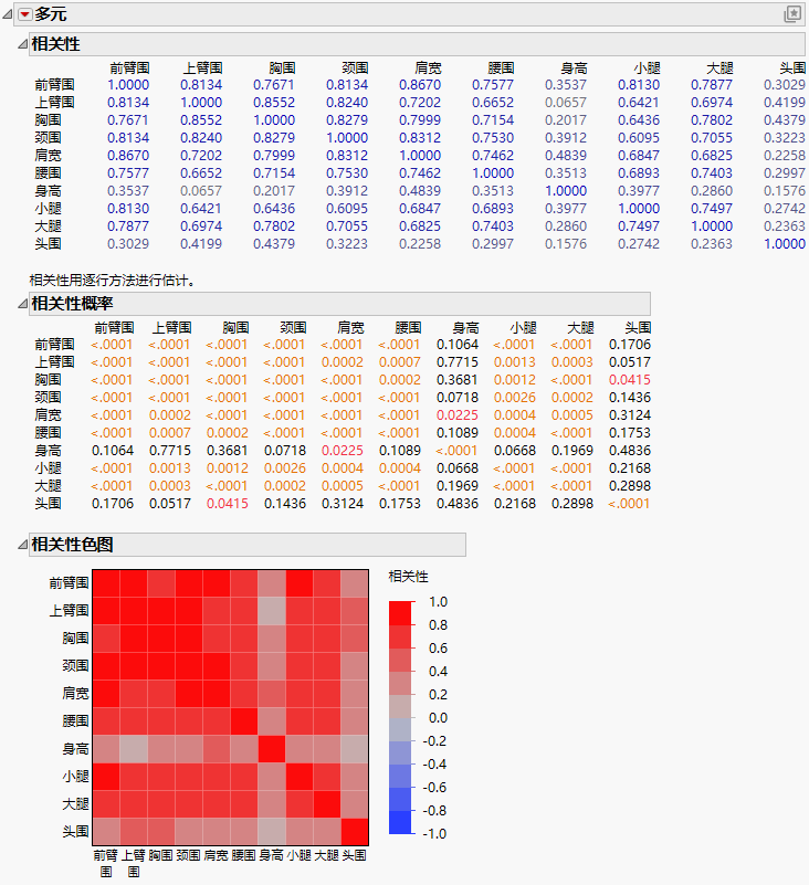 Multivariate Report for Body Measurements Data