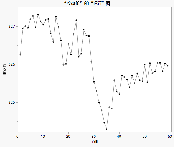 Run Chart for Stock Averages Closing Price