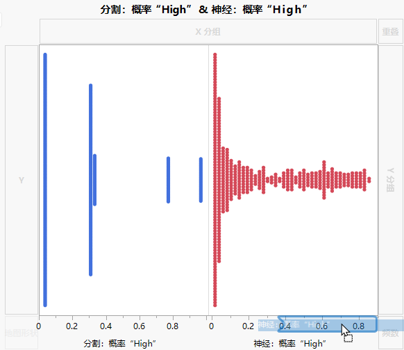 Drag Neural Prob High to the Right of Partition Prob High