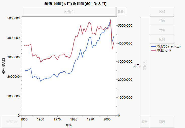 Second Y Axis Added