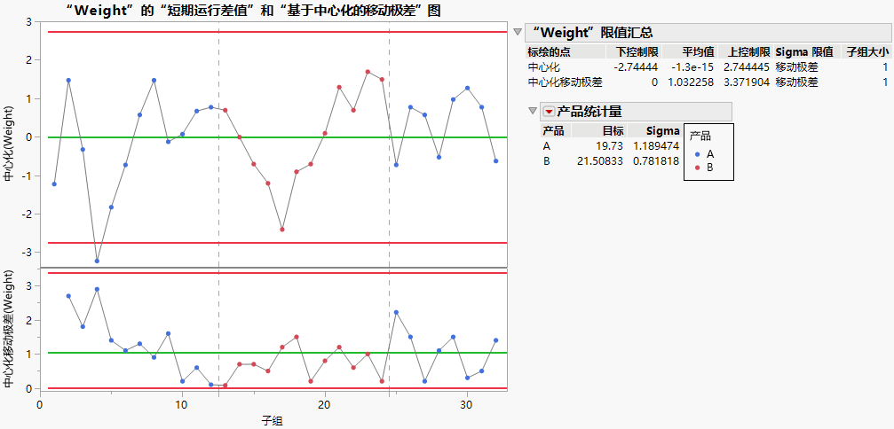 Short Run Control Chart