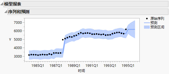 Original Series and Forecasts