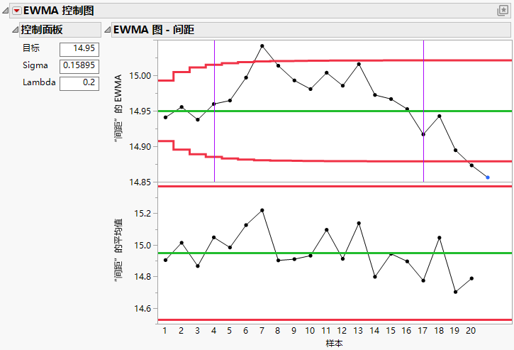 EWMA Control Chart Report