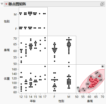 Example of a Scatterplot Matrix