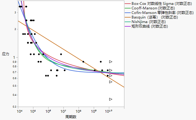 Example of Fitting Multiple Fatigue Models