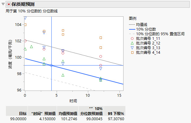 Shelf Life Prediction Report