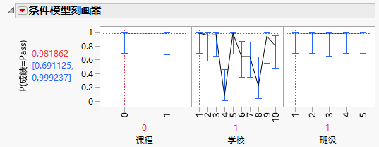 Conditional Model Profiler