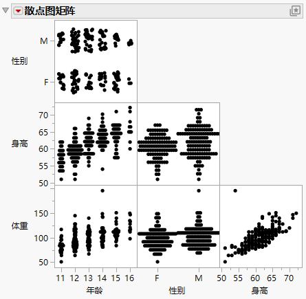 Example of a Scatterplot Matrix Window