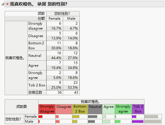 Structured Categorical Report with Supercategories