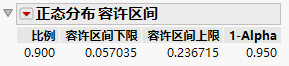 Example of a Tolerance Interval Report