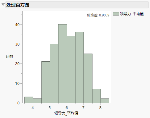 Treatment Histogram Plot for Continuous Treatment