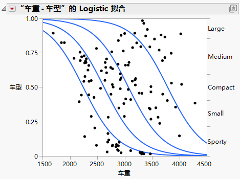 Example of Type by Weight Logistic Plot