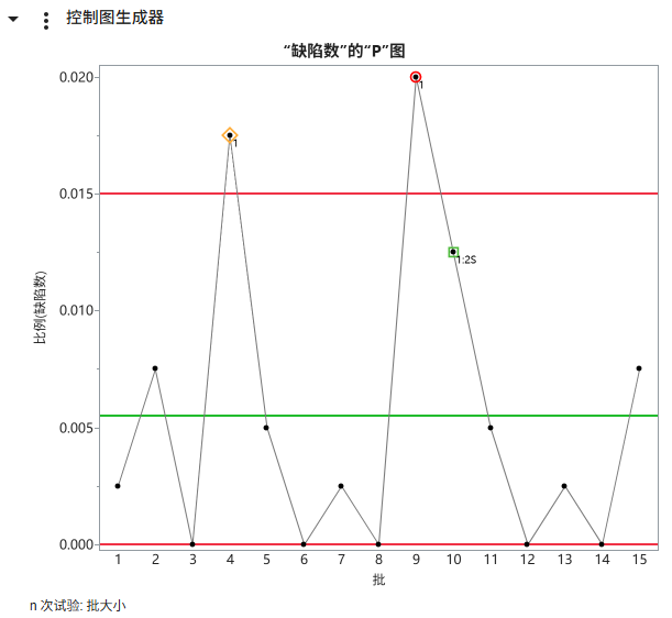 Triage Statuses in a Control Chart Triage Statuses in a Control Chart