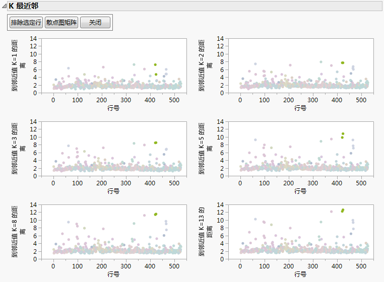 Outliers in Multivariate k-Nearest Neighbors Example Outliers in Multivariate k-Nearest Neighbors Example