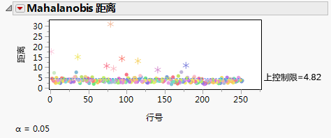 Multivariate Robust Outliers Mahalanobis Distance Plot Multivariate Robust Outliers Mahalanobis Distance Plot