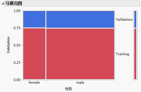 Distribution of Gender across Validation and Training Sets Distribution of Gender across Validation and Training Sets