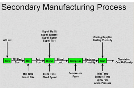 Secondary Manufacturing Process
