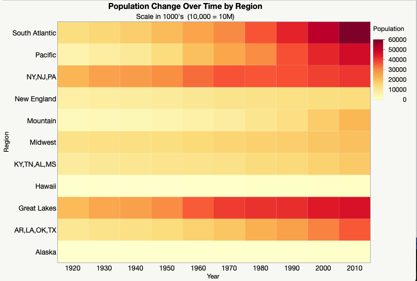 Population Change Over Time by Region